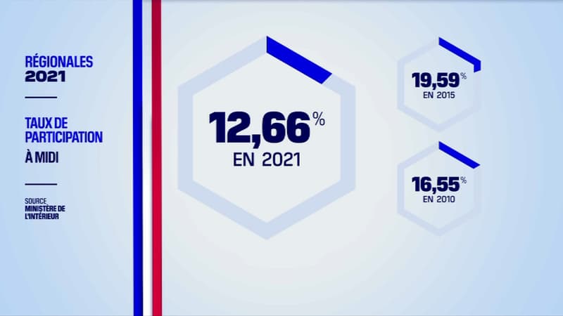 Taux de participation à midi élections régionales 2021.
