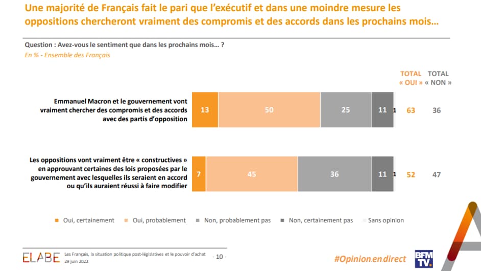 Sondage Elabe pour BFMTV du 29 juin 2022