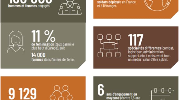 L'objectif de l'armée de Terre est de reuter 16.000 soldats par an.
