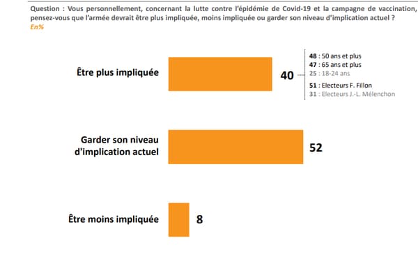 Graphique du sondage Elabe pour BFMTV le 21 mars 2021 (1) © BFMTV Graphique du sondage Elabe pour BFMTV le 21 mars 2021 (1) © BFMTV