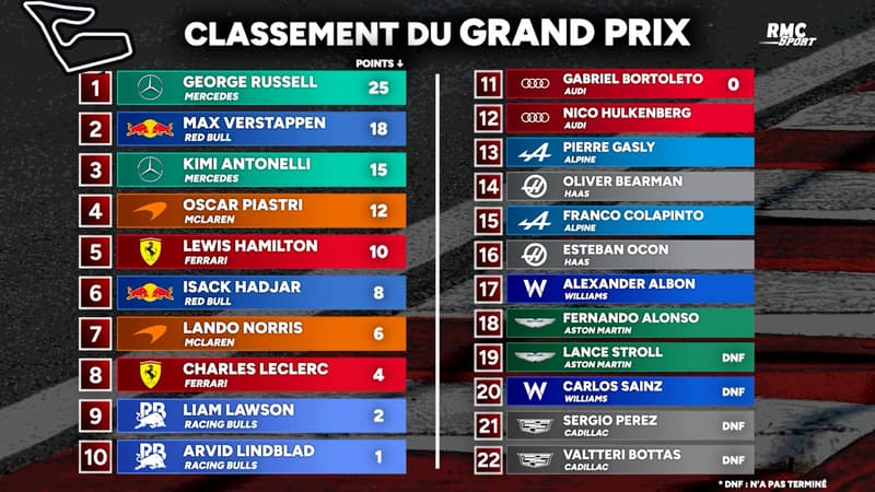 GP Autriche Russell devance Verstappen et se rapproche d Antonelli au general 2312834