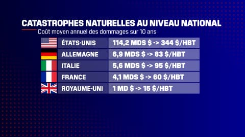Le coût des catastrophes naturelles par habitant