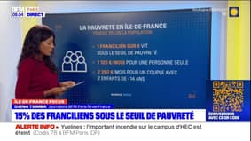 Île-de-France: 15% des Franciliens vivaient sous le seuil de pauvreté en 2020