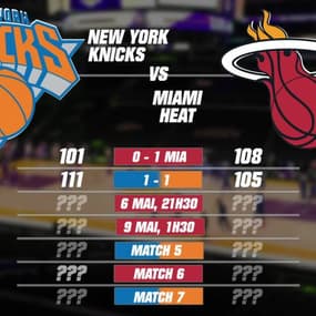 NBA - Playoffs : les Lakers prennent l'avantage du terrain, 1-1 entre Knicks et Heat... les résultats (3 mai, 10h)