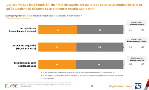 Une courte majorité de Français estime que les députés LR (55%), de gauche (54%) et du RN (53%) ont eu tort de voter cette motion de rejet. 