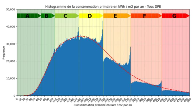 La ligne rouge, modélisée par la start-up Krno, représente la répartition théorique des DPE.