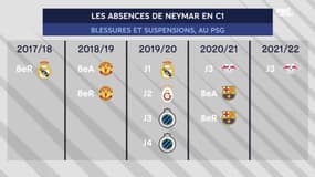 PSG - Leipzig : Neymar forfait, le triste constat de Rothen