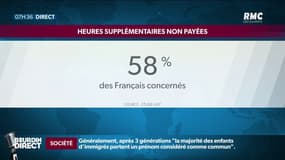 Heures supplémentaires: plus de 50% des salariés déclarent faire des heures supplémentaires sans être payés plus