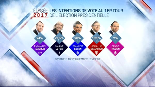 Sondage Elabe pour BFMTV Sondage Elabe pour BFMTV