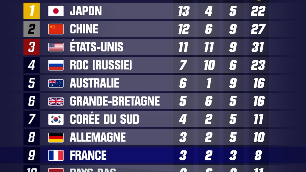 Le tableau des médailles après 5 journées