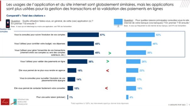 Etude Ifop pour la Fédération bancaire française sur "Les Français, leur banque, leurs attentes"