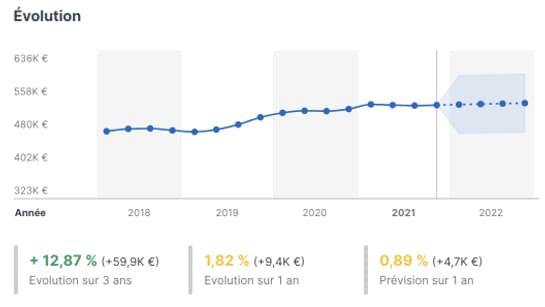 Les prix augmentent toujours, mais moins nettement que les autres stations de ski étudiées par PriceHubble, avec un prix médian de 9.791 euros/m². Les prix augmentent toujours, mais moins nettement que les autres stations de ski étudiées par PriceHubble, avec un prix médian de 9.791 euros/m².