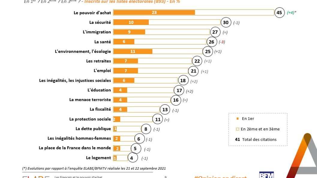 Pour vous, quels sont les thèmes qui compteront le plus dans votre choix à l’élection présidentielle de 2022 ? Pour vous, quels sont les thèmes qui compteront le plus dans votre choix à l’élection présidentielle de 2022 ?