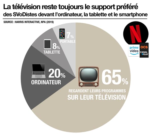 Infographie sur les types d'écrans utilisés par les SVoDistes. Infographie sur les types d'écrans utilisés par les SVoDistes.