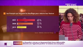 Hausse des prix de l'énergie: 60% des Français préfèrent baisser le chauffage pour alléger la facture