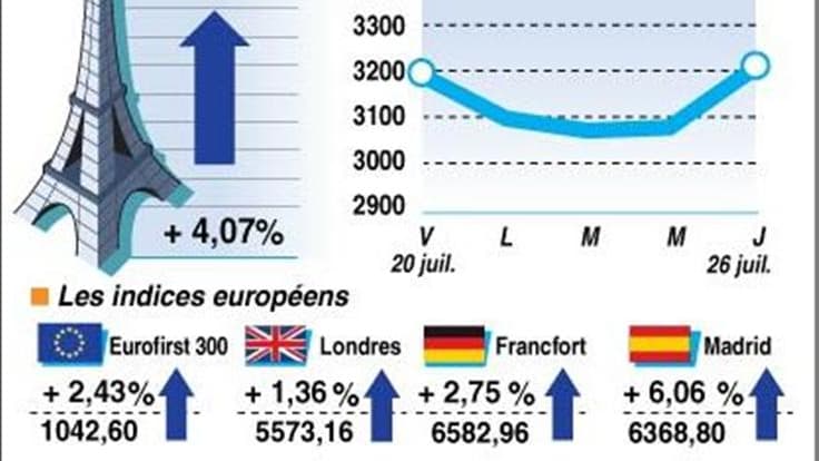 LA CLÔTURE DES BOURSES EUROPÉENNES