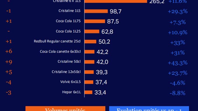 Les meilleures ventes de boissons entre mai 2022 et avril 2023.
