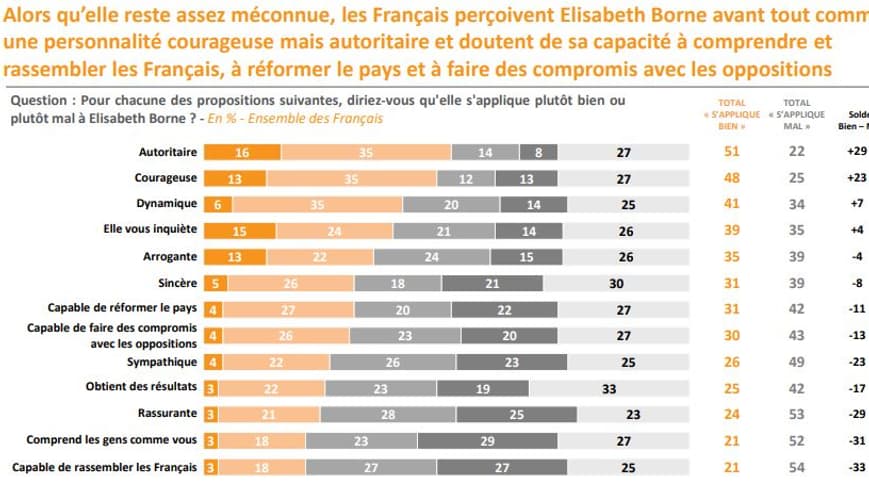 Les traits de personnalité proposés par Elabe à son panel concernant Elisabeth Borne. 