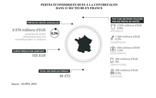 La contrefaçon coûte près de 39.000 emplois à la France