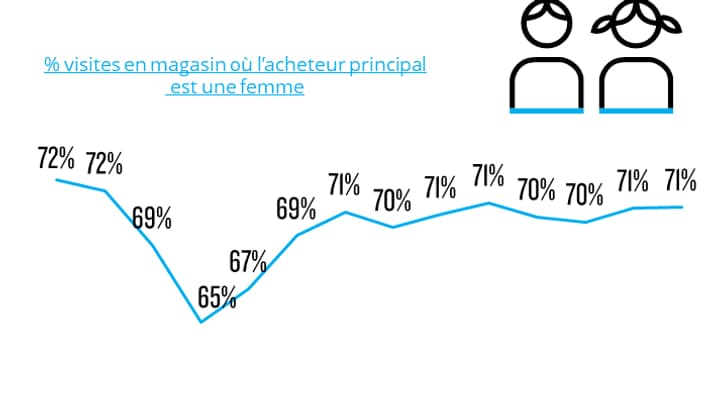 71% des courses sont réalisées par des femmes. 71% des courses sont réalisées par des femmes.