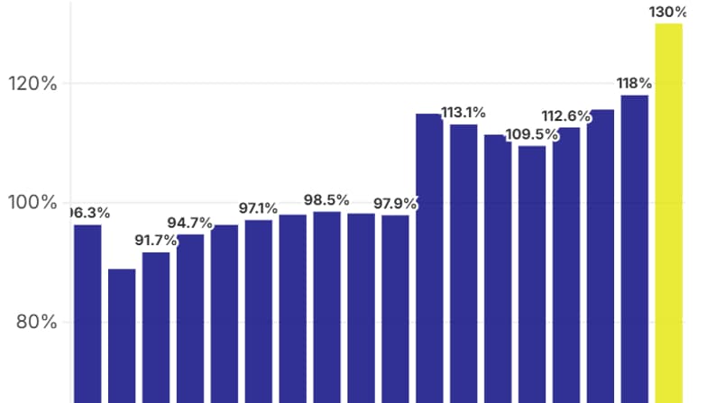 Trajectoire de la dette publique de la France d'ici 2030, à politique inchangée. Trajectoire de la dette publique de la France d'ici 2030, à politique inchangée.