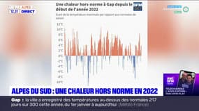 Alpes du Sud: une chaleur hors norme en 2022 