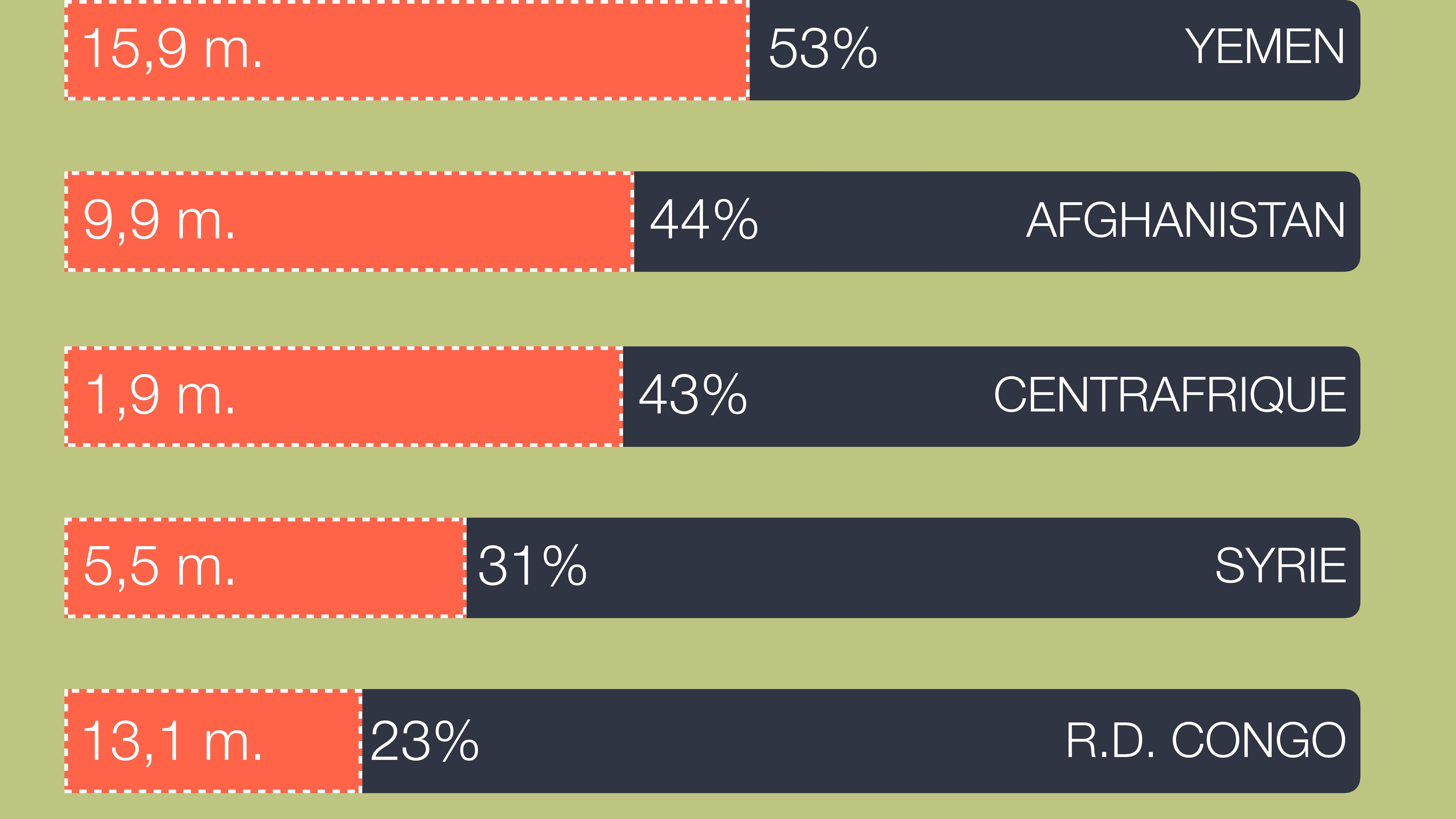 Infographie sur la faim dans le monde.