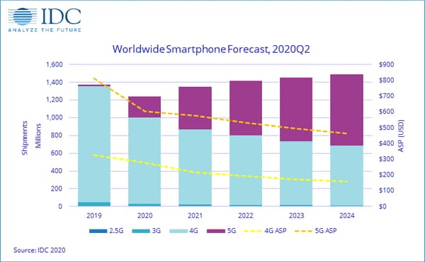 Projections de ventes de smartphones jusqu'en 2024