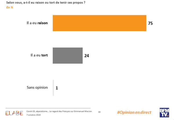 Les résultats su sondage Elabe pour BFMTV Les résultats su sondage Elabe pour BFMTV