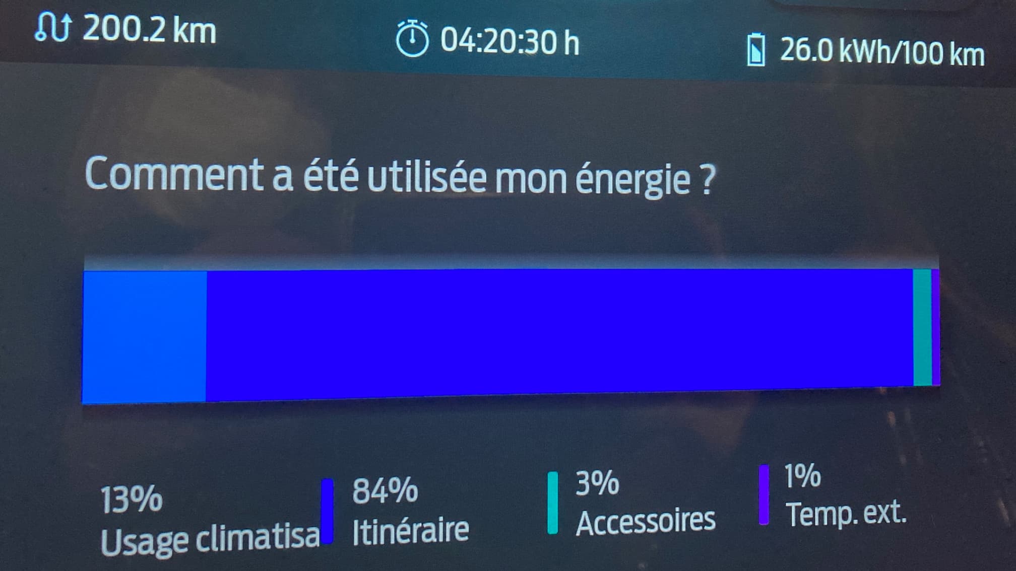 Sur le Mustang Mach-e, Ford propose une description de l'utilisation de l'énergie. Ici, avec le froid le jour de notre essai, l'usage du chauffage mais aussi la température extérieur ont pesé sur notre consommation. Sur le Mustang Mach-e, Ford propose une description de l'utilisation de l'énergie. Ici, avec le froid le jour de notre essai, l'usage du chauffage mais aussi la température extérieur ont pesé sur notre consommation.