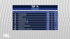 Top 14 : le classement final et le programme de la phase finale