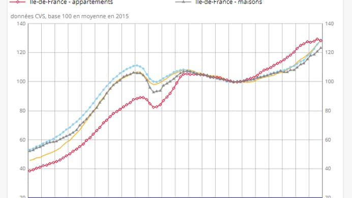 On constate nettement une hausse soutenue pour les maisons en France avec un début de baisse pour les appartements en IDF. 