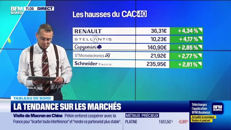 Le tableau de bord : Les progressions notables sur le CAC40 - 04/12