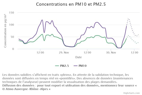 Les concentrations de particules fines à la station Saxe-Gambetta. Les concentrations de particules fines à la station Saxe-Gambetta.