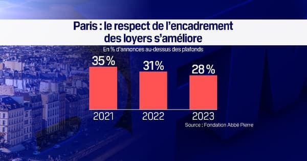 Baromètre de l'Observatoire de l'encadrement des loyers réalisé par la Fondation Abbé Pierre