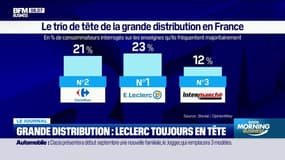 Grande distribution: (Carrefour, Leclerc, Intermarché) Quelle est l'enseigne préférée des Français ?