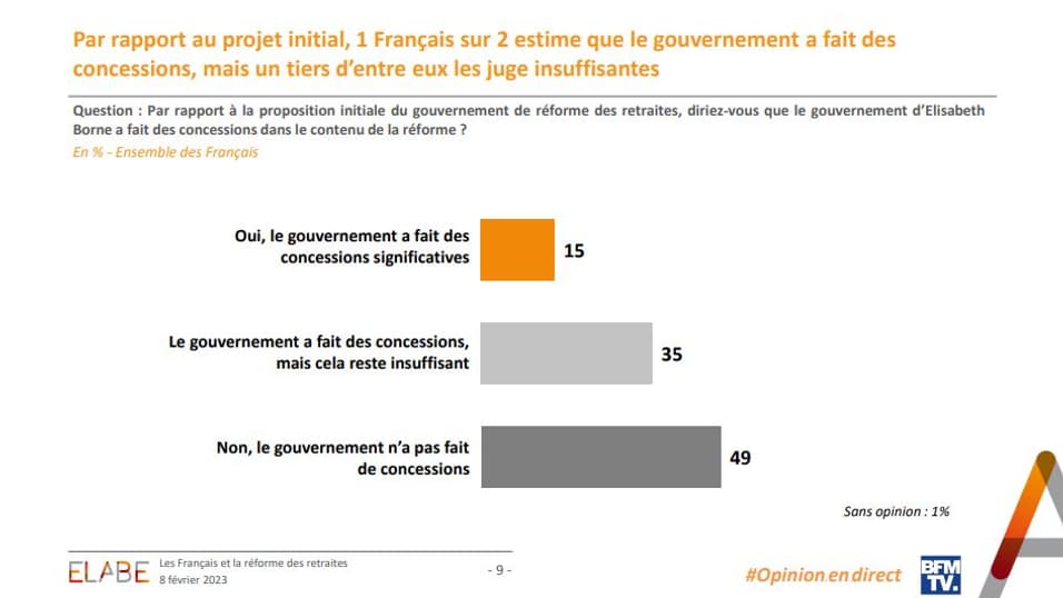 Sondage "L'Opinion en direct" mené par Elabe pour BFMTV, le 8 février 2023. Sondage "L'Opinion en direct" mené par Elabe pour BFMTV, le 8 février 2023.