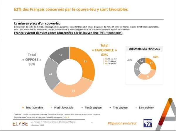 62% des Français concernés par le couvre-feu y sont favorables 62% des Français concernés par le couvre-feu y sont favorables