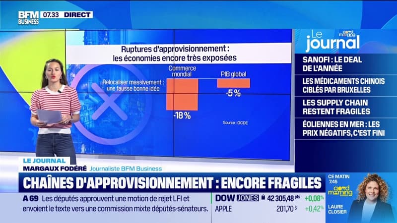 Ruptures d'approvisionnement: les économies encore très exposées aux chocs mondiaux