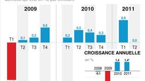 LA CROISSANCE FRANÇAISE