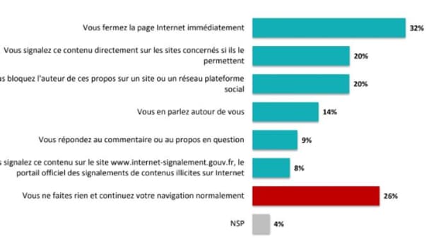 Seuls 20% des internautes français signalent les contenus haineux. Seuls 20% des internautes français signalent les contenus haineux.