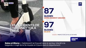 Entre janvier et juin, 87 personnes ont été blessées dans des accidents de trottinettes à Paris