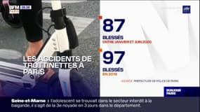 Entre janvier et juin, 87 personnes ont été blessées dans des accidents de trottinettes à Paris