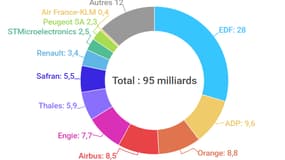 L'Etat pourrait récolter 34 milliards s'il vendait totalement ses participations dans Orange, Air France-KLM,  Renault, Peugeot, ADP, Engie et FDJ