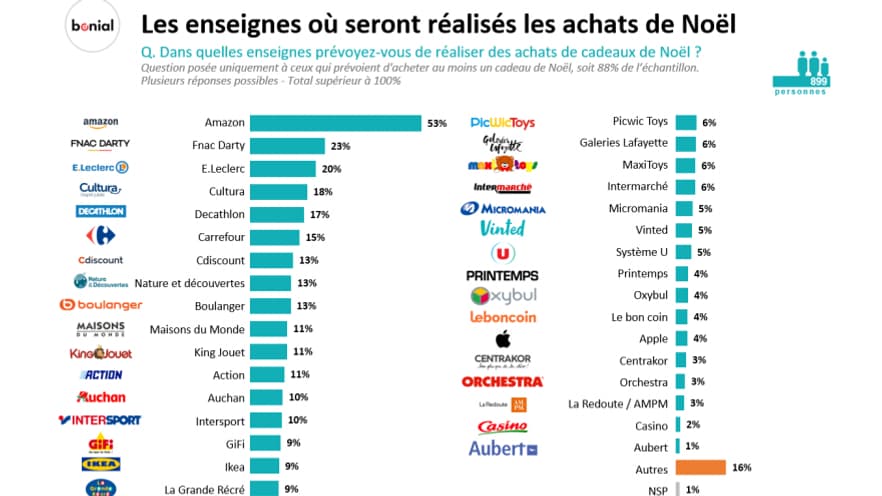 Etude Bonial. Etude Bonial.