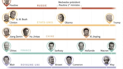 La longévité de Vladimir Poutine au pouvoir La longévité de Vladimir Poutine au pouvoir
