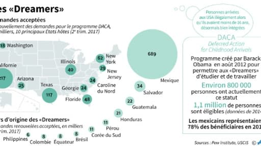 Les "Dreamers"