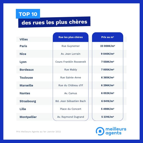 De Paris à Montpellier, les prix varies fortement dans les rues les plus chères de France. 
