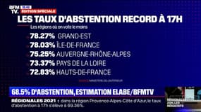 Taux d'abstention à 17h: la Corse est la région où l'on vote le plus, les Hauts-de-France la région où l'on vote le moins