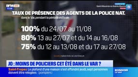 Var: moins de policiers cet été dans le département à cause des JO ? 